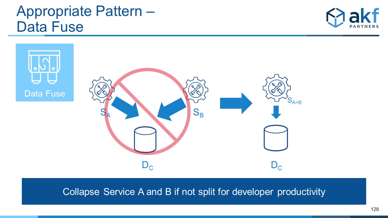 Data Fuse Microservices Anti-Pattern Fix:  Merge Services