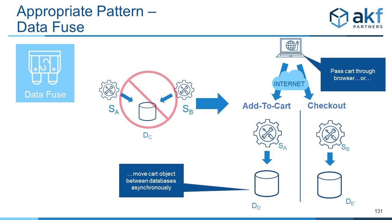 Data Fuse Microservices Anti-Pattern Fix:  Moving Data when necessary for Y Axis Data Split