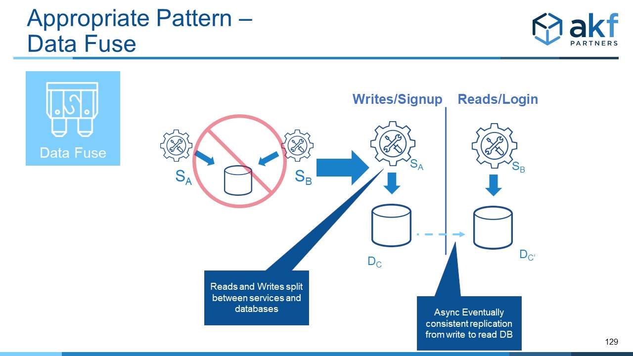 Data Fuse Microservices Anti-Pattern Fix:  X Axis Read-Write Splits