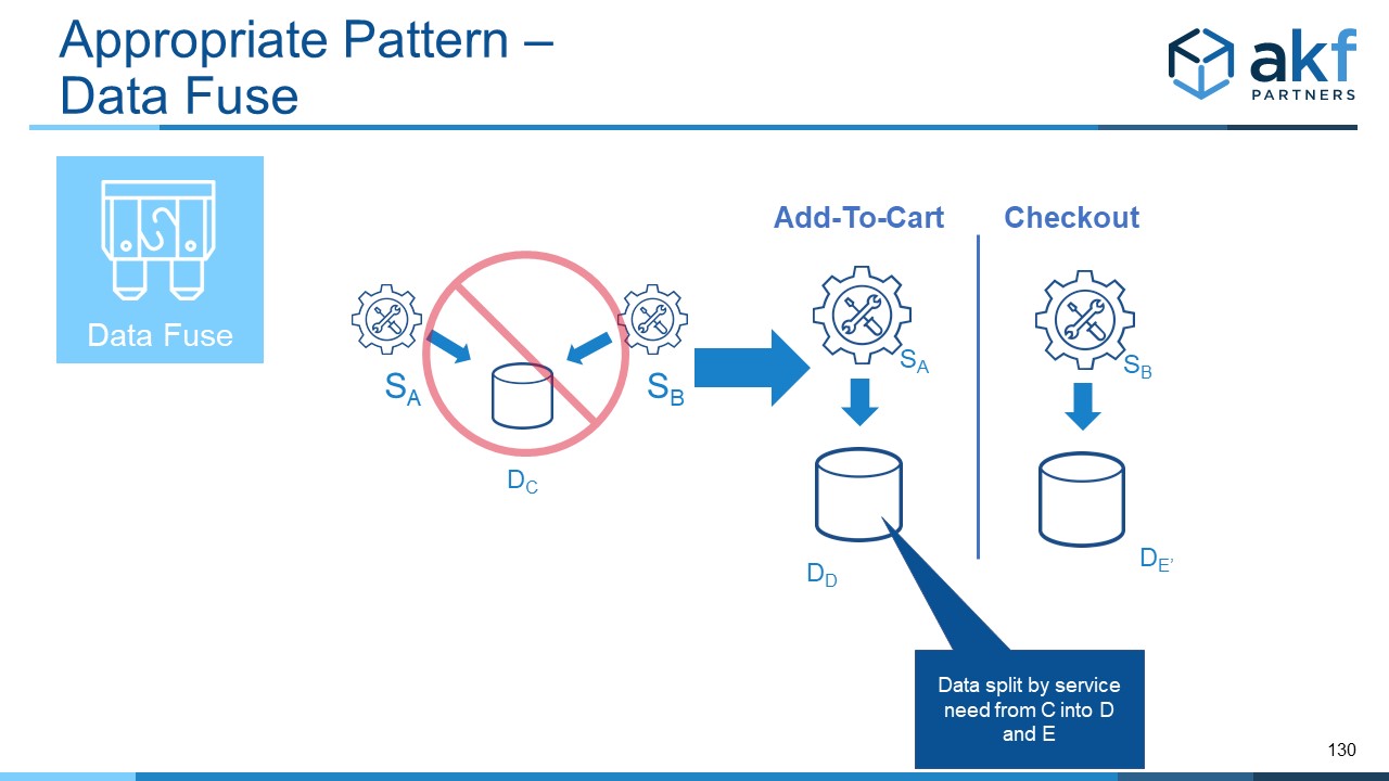 Data Fuse Microservices Anti-Pattern Fix:  Y Axis Data Split