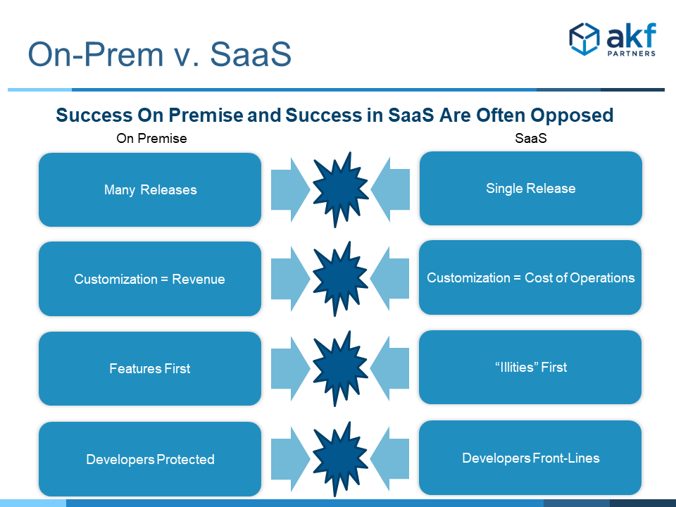 Conflict between successful licensed software and SaaS principles slide 2