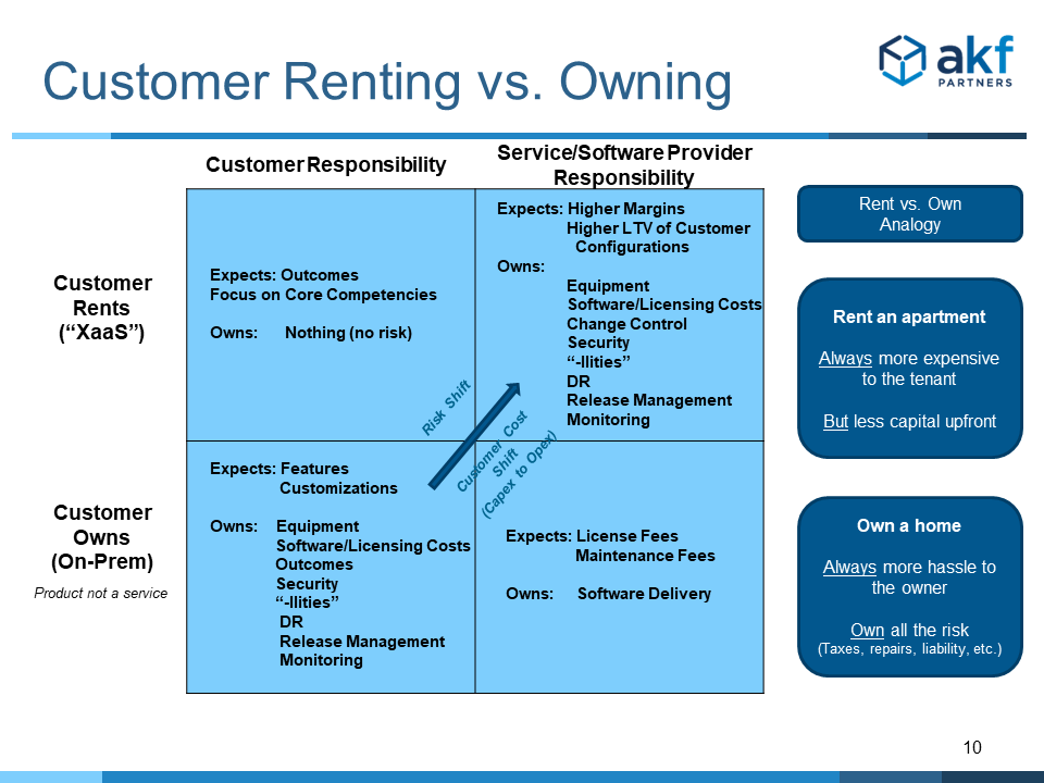 Risk shift from on-premises to SaaS products