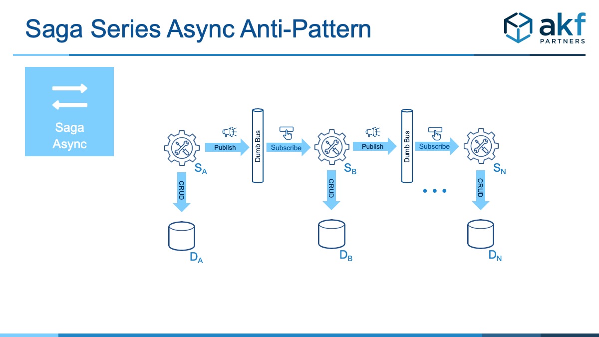 Saga Series Async Anti-Pattern