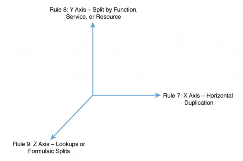 AKF Scale Cube Simplified