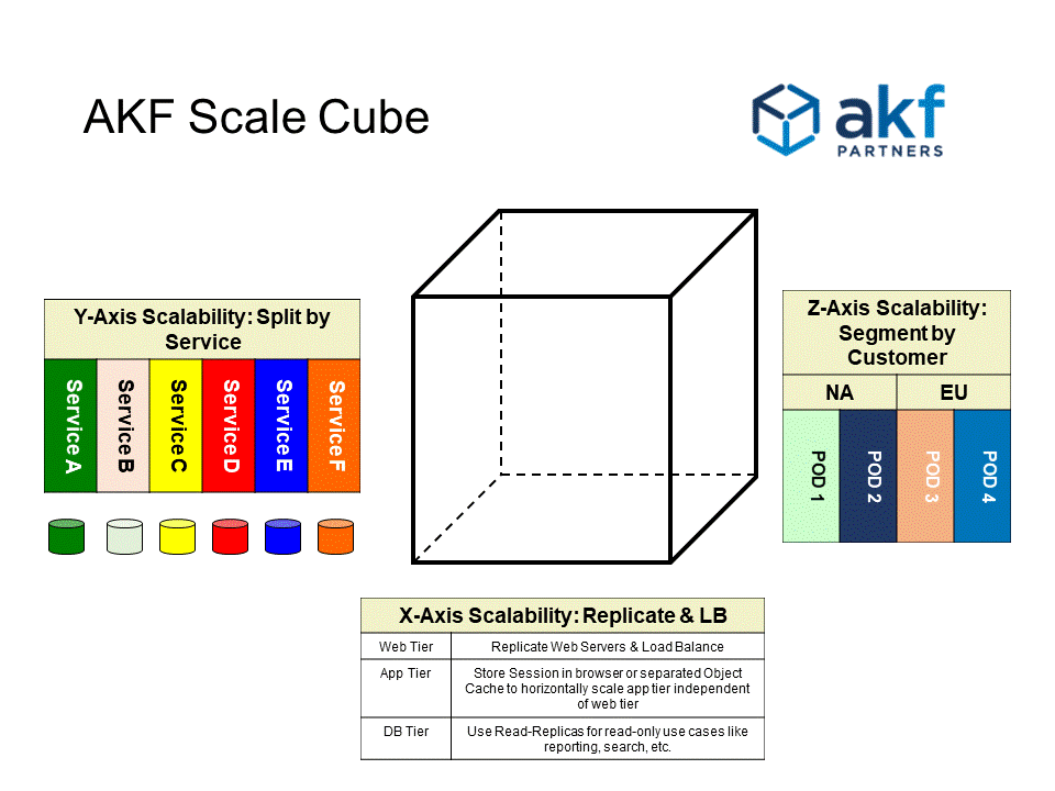 AKF Scale Cube - Examples of X, Y and Z axis splits