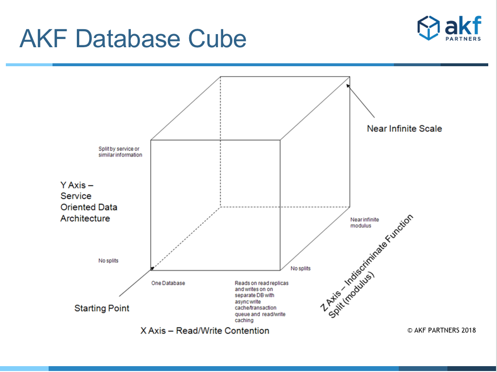 AKF Database Cube