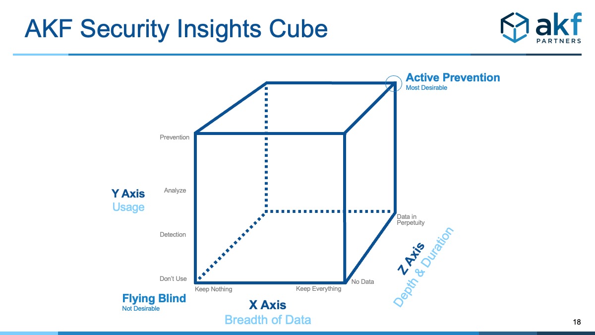 Security Insights Cube for evaluation of security program and security monitoring of services