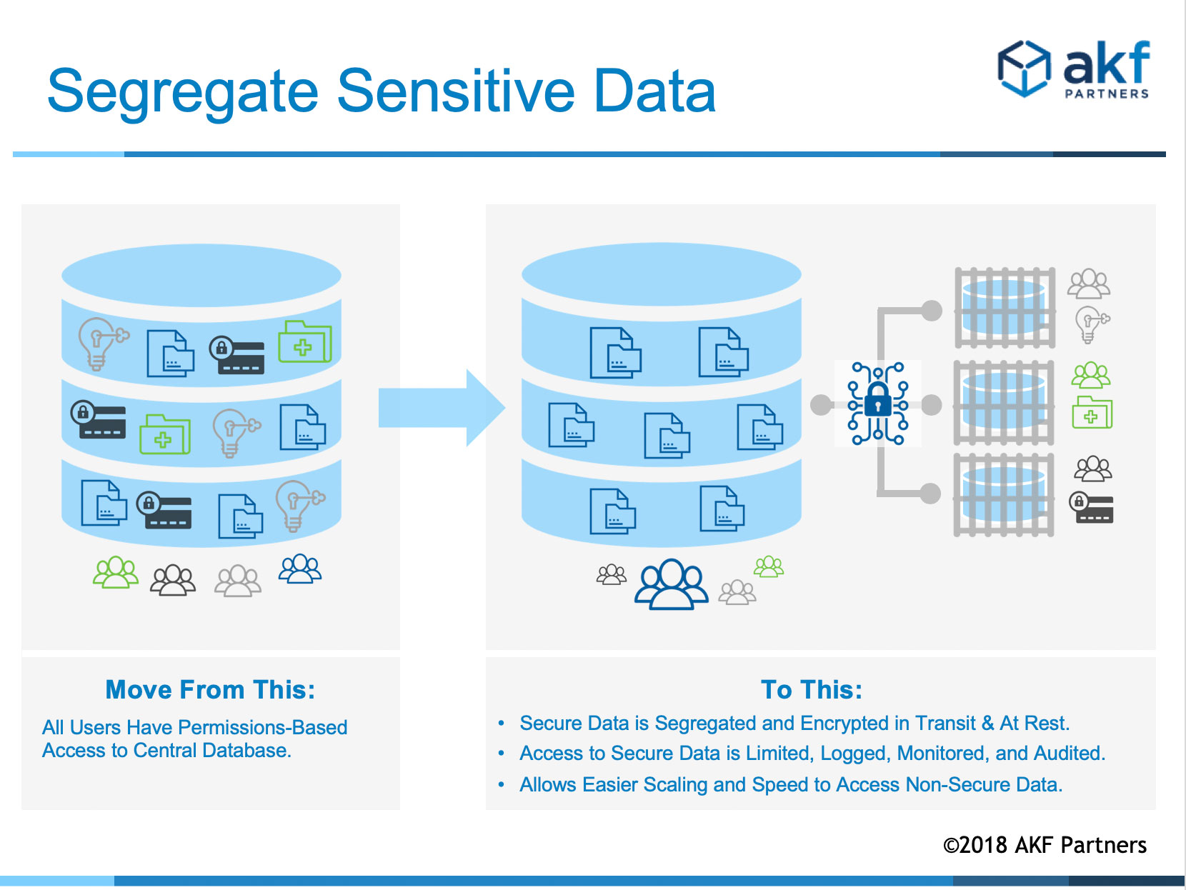 AKF Scale Cube - Sensitive Data Segregation