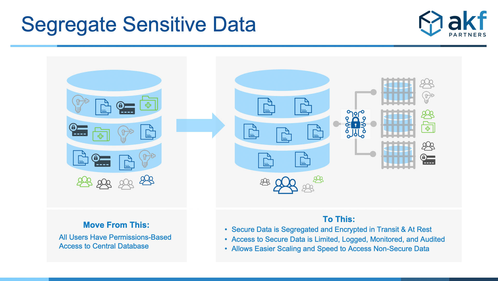 AKF Scale Cube - Sensitive Data Segregation