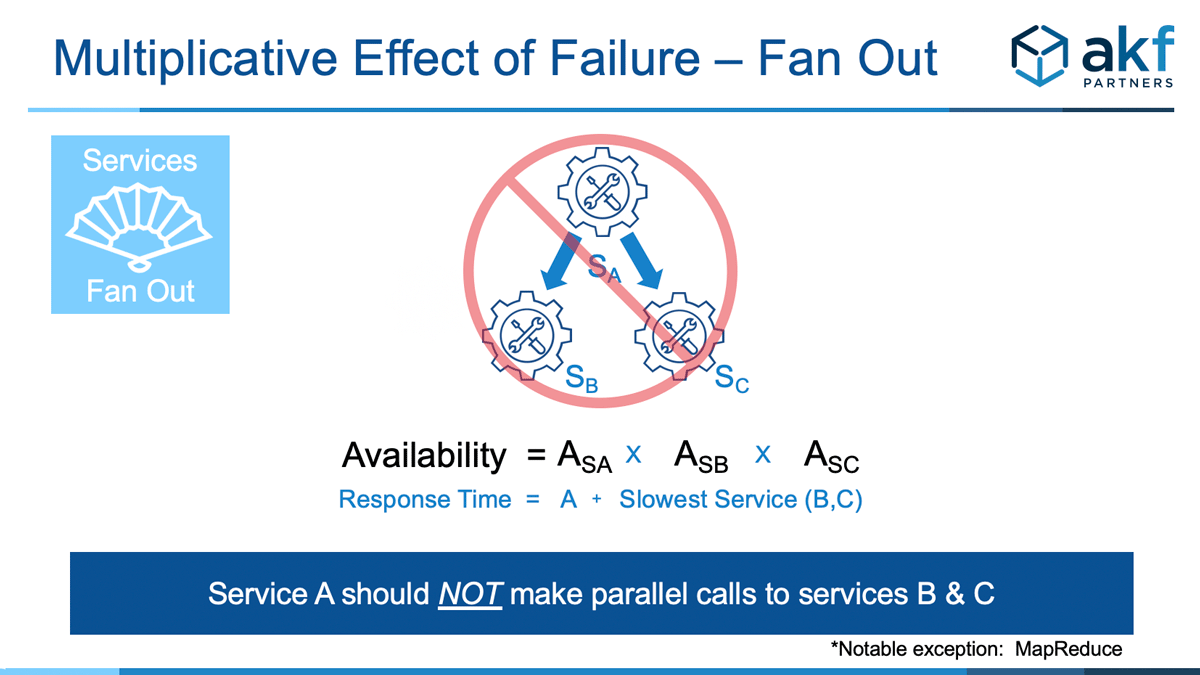 Microservice Anti-Pattern Service Fan Out