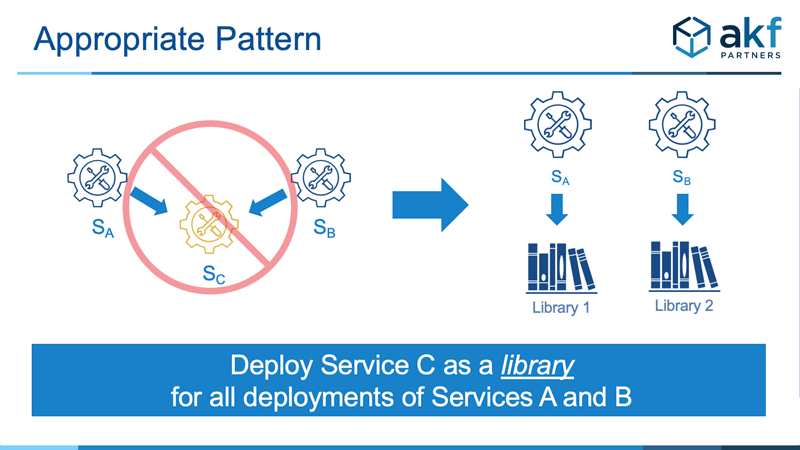 Solution to Service fuse Anti-Pattern - deploy service separately as libraries