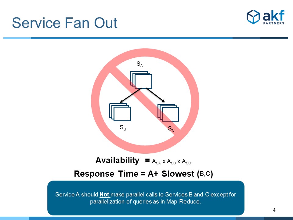 Microservice Anti-Pattern Service Fan Out