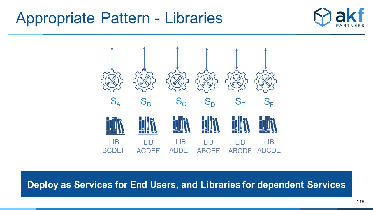 Microservice Anti-Pattern Service Mesh Fix - Libraries