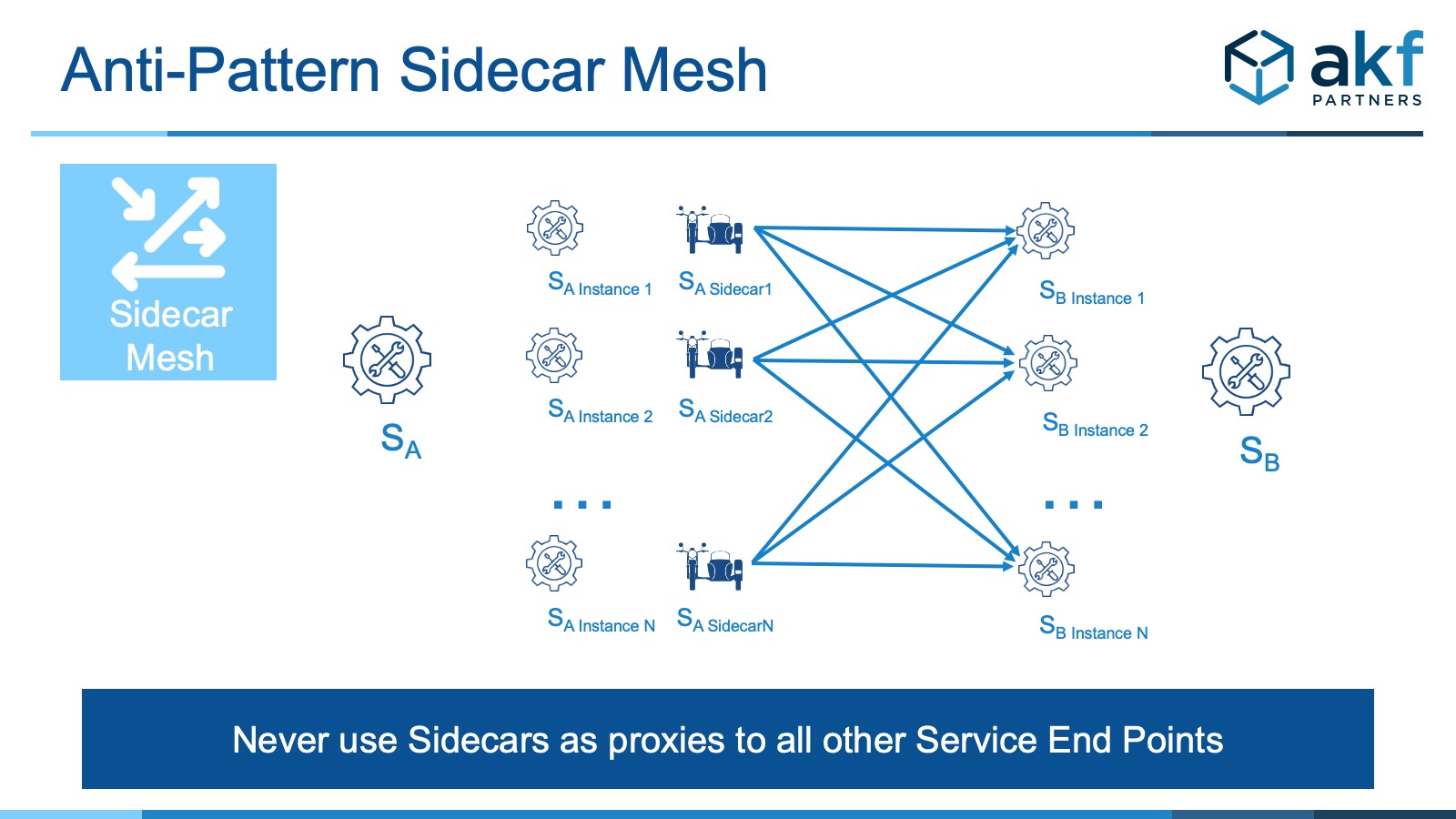 Sidecar is useful for several components but do not use it for allowing every endpoint to communicate to every other endpoint