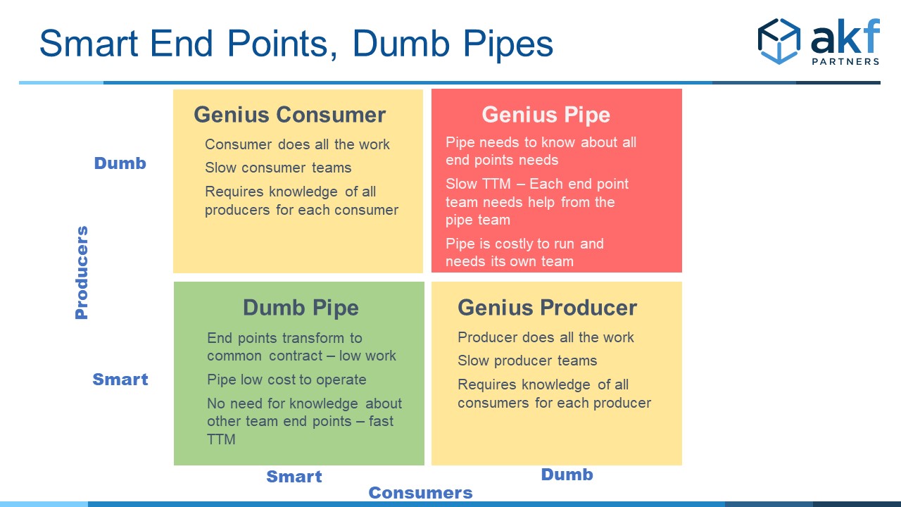 Smart End Points Dumb Pipes Comparison 2x2 Matrix