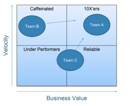 AKF Partners Velocity plus Business Value equals 10 xers which are high performers