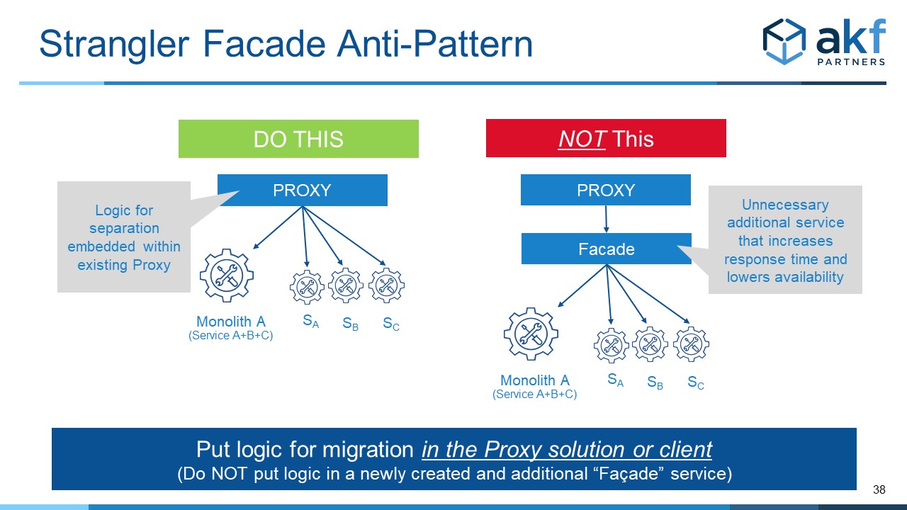 Facade anti-pattern used with Strangler Microservice Pattern