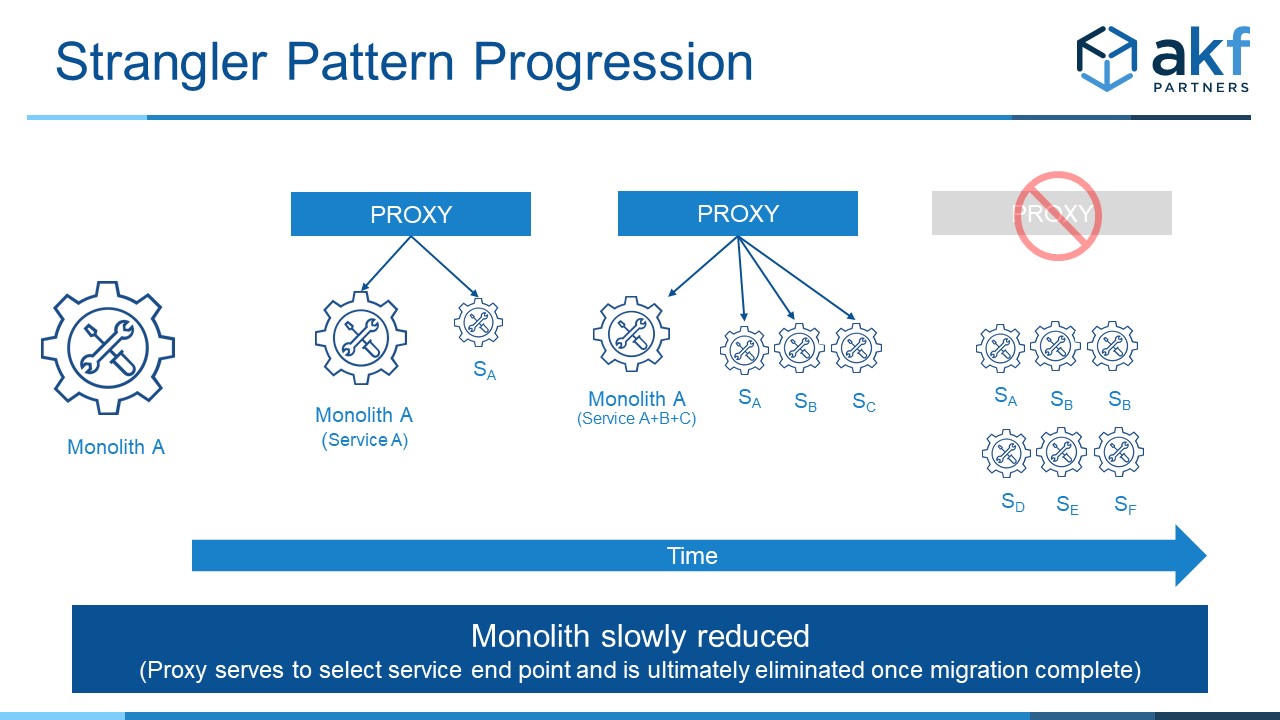 Depiction of the strangler pattern and progression over time during migration