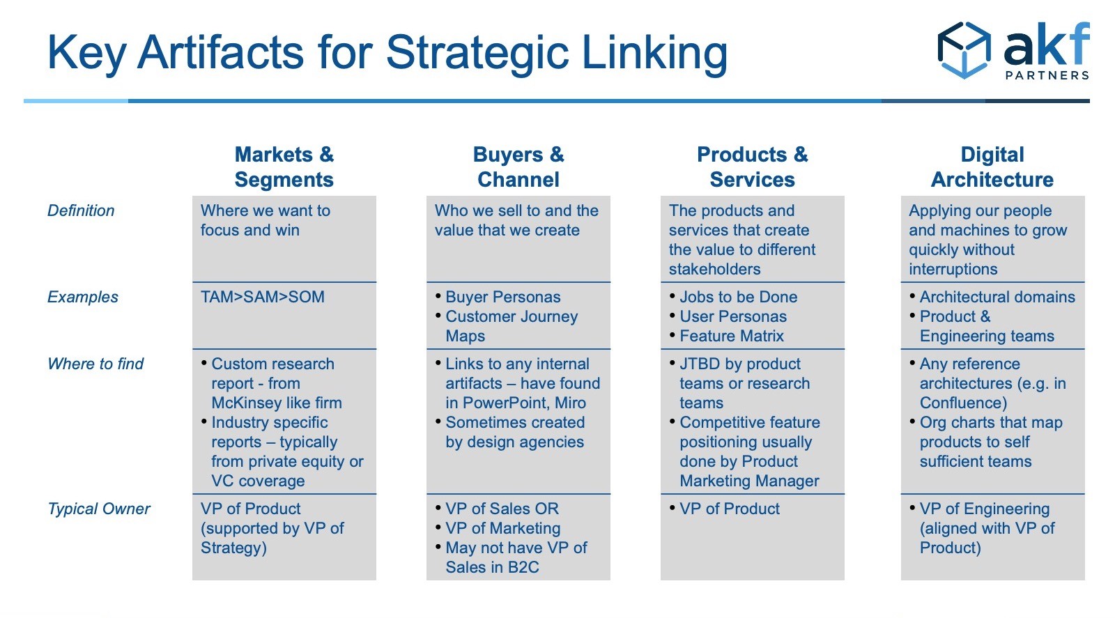 key artifacts to link strategy to architecture