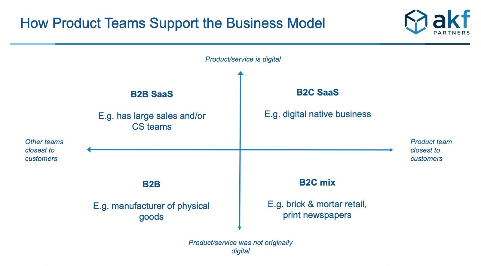 product teams in B2B vs B2C and digital native vs digital augmentation