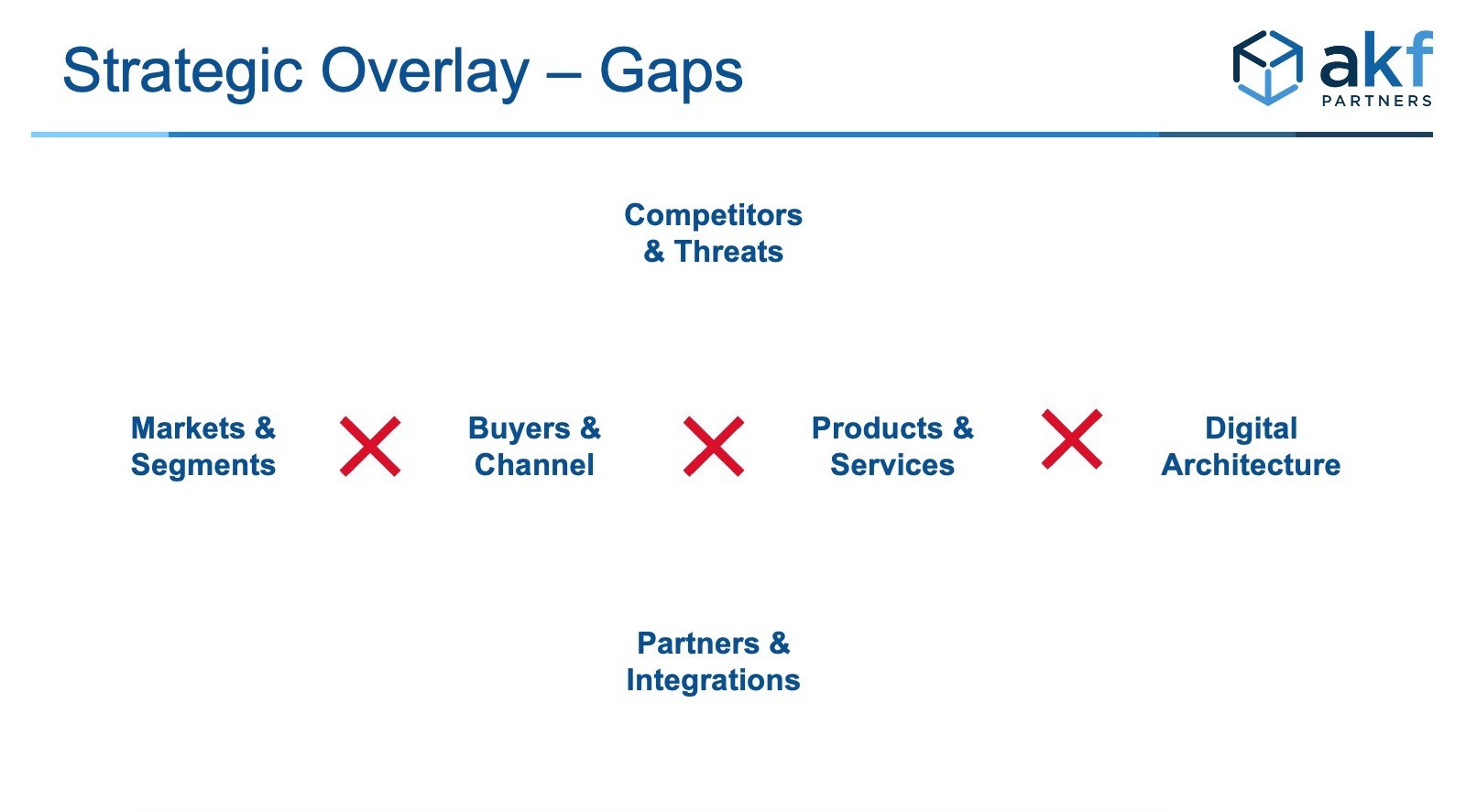 gaps in strategy