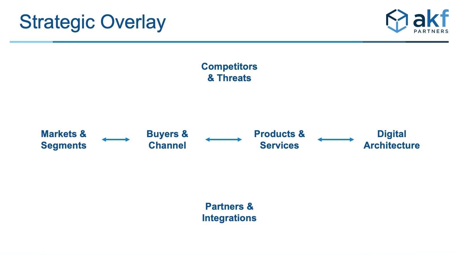 strategic overlay of markets to architecture