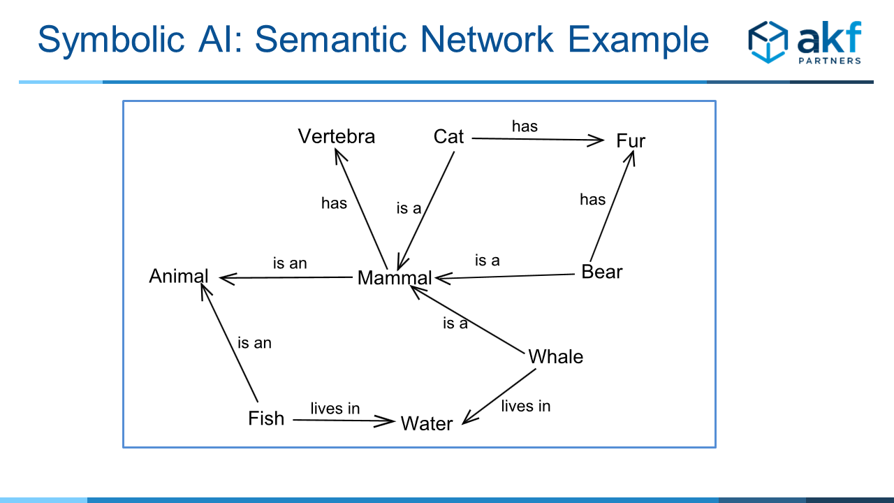 Example of Symbolic AI