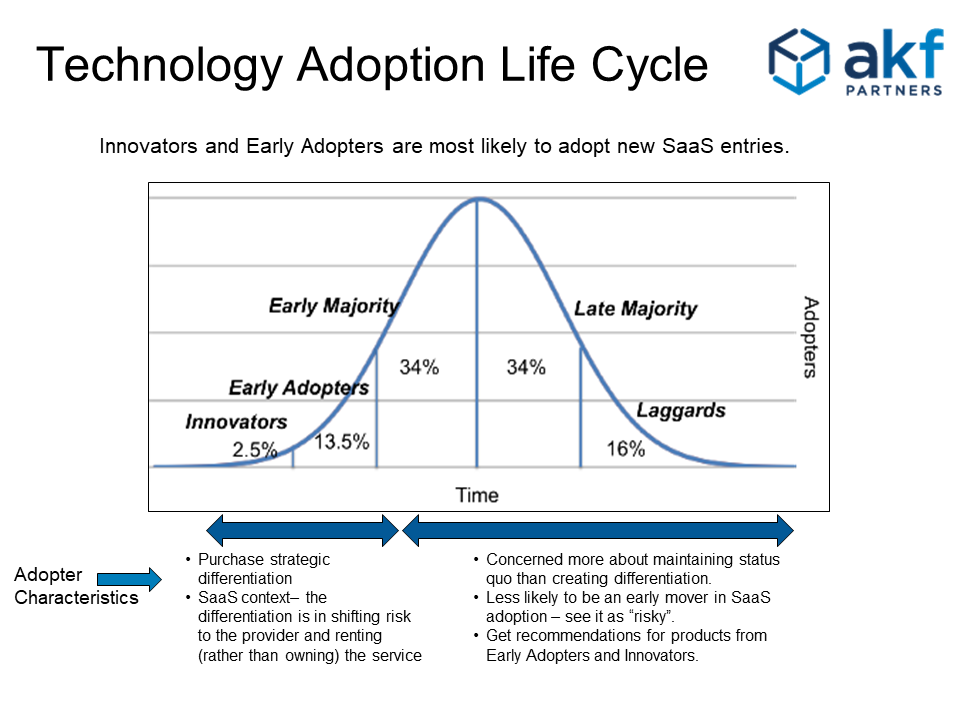 Technology Adoption Life Cycle Adopter Characteristics