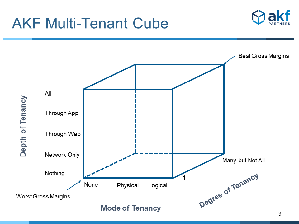 Multi-tenancy and cost implications mapped by degree, mode and type of multi-tenancy