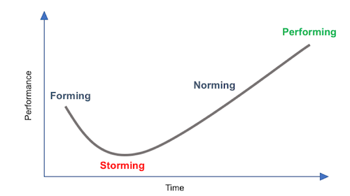 Tuckman Phases of Development