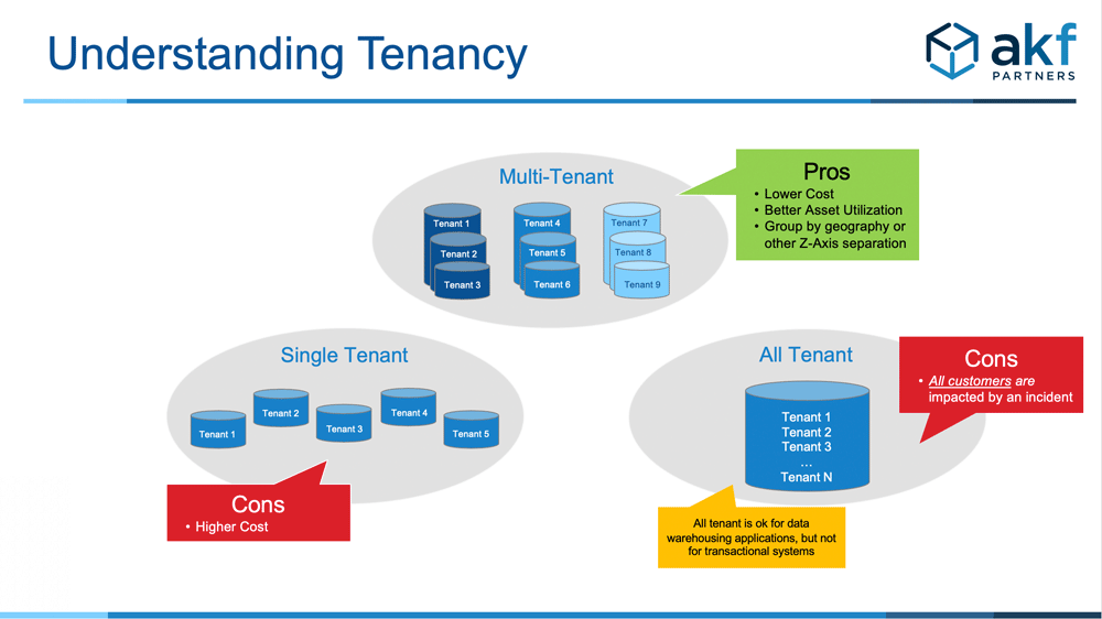Multi-tenancy compared to single-tenant and all tenant