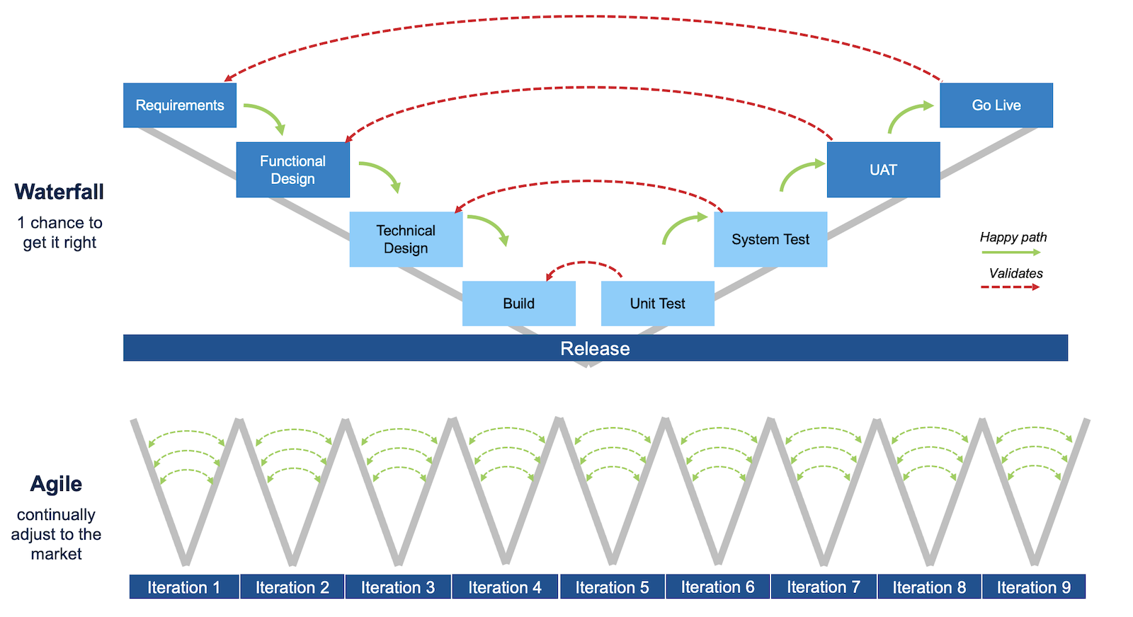 Waterfall compared to Agile