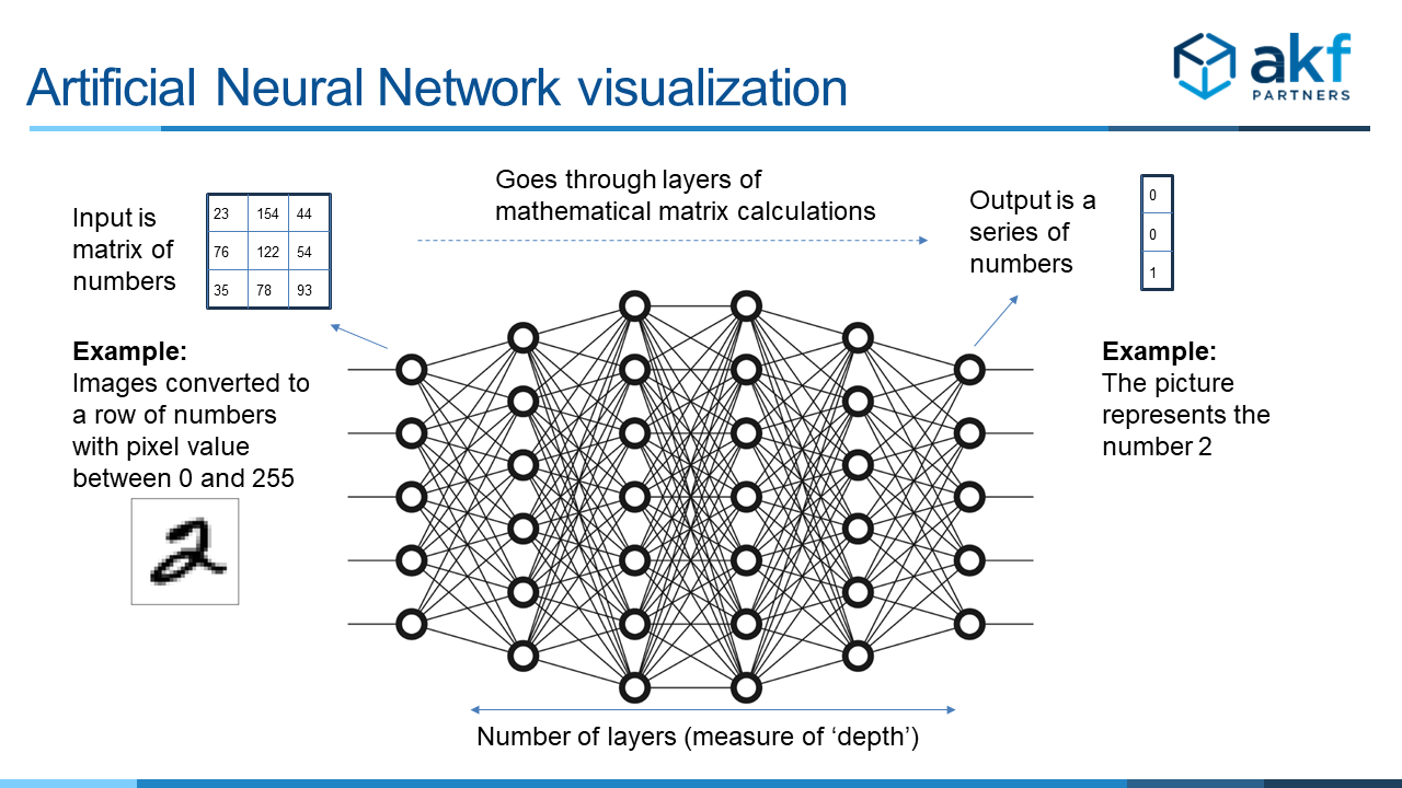 Visualization of Artificial Neural Network