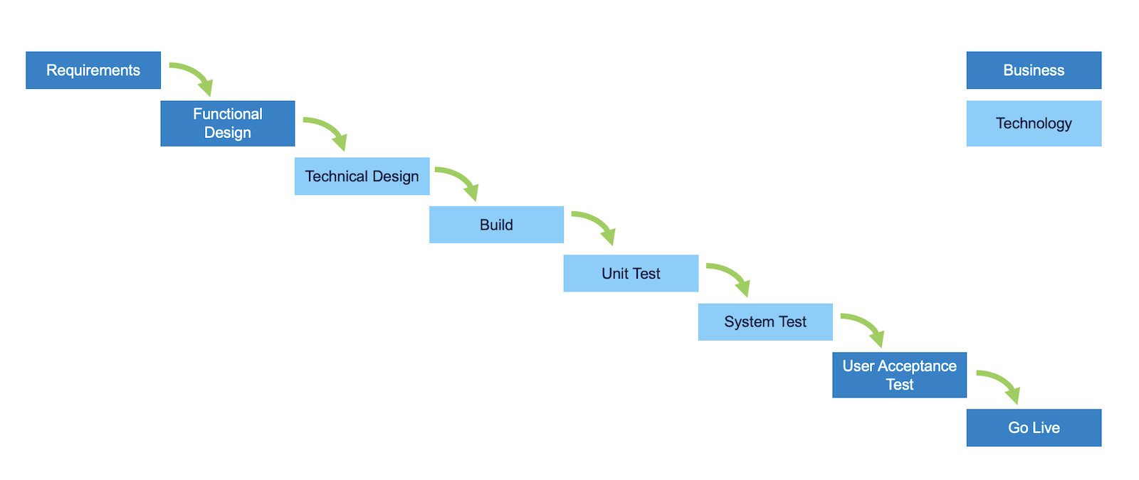 Waterfall for CEOs