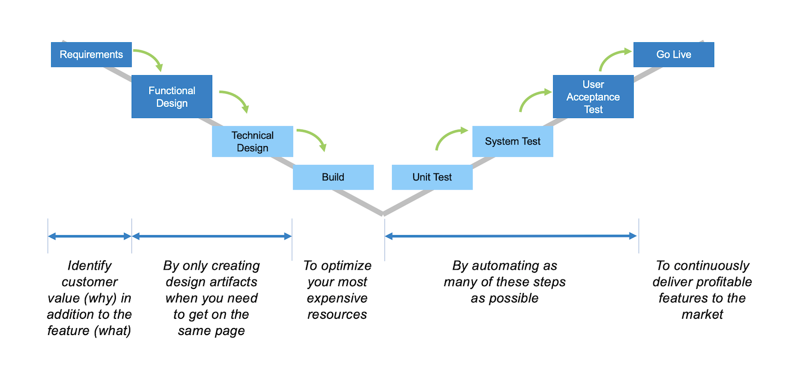 Waterfall steps to skip or automate in Agile
