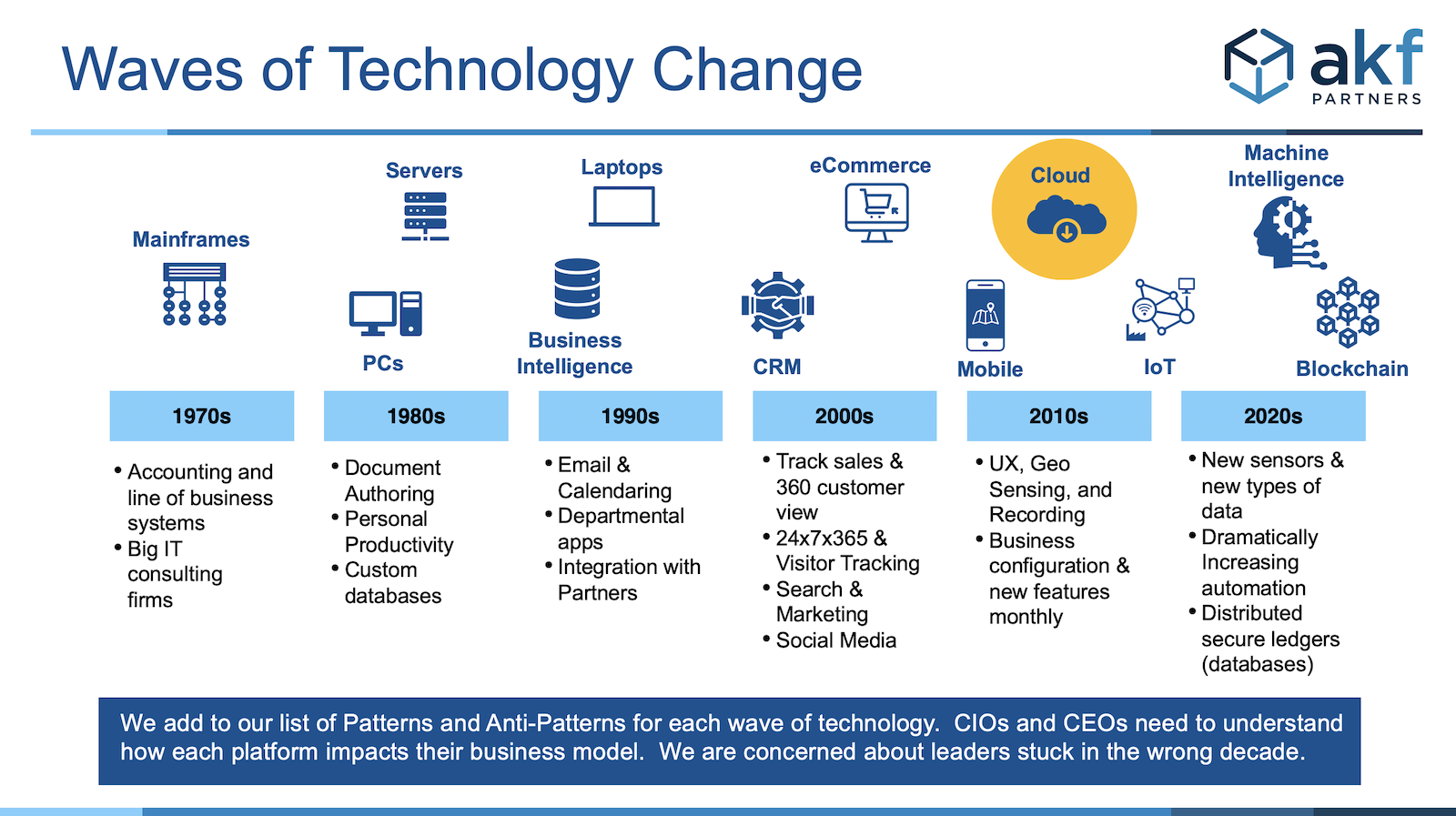 waves of technology by decade