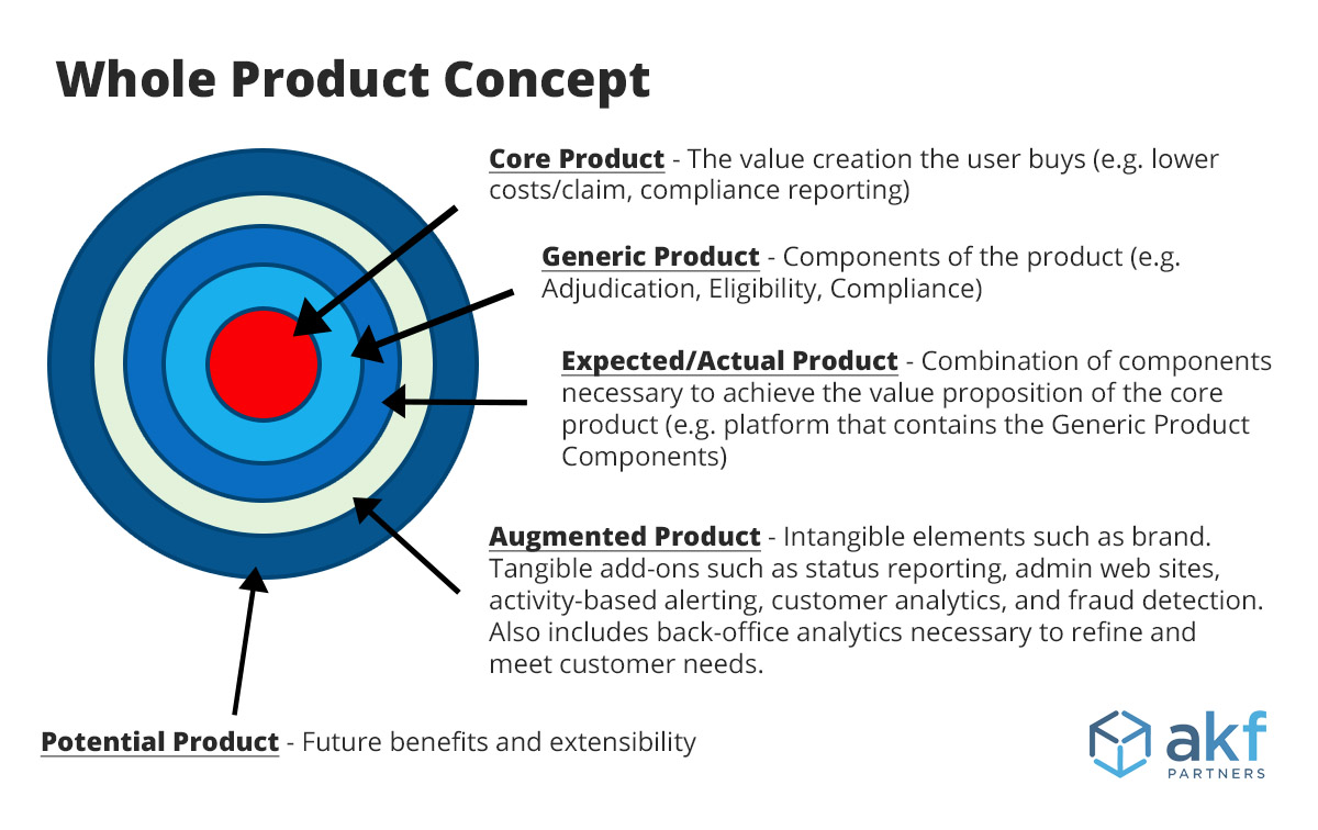 Whole Product Concept