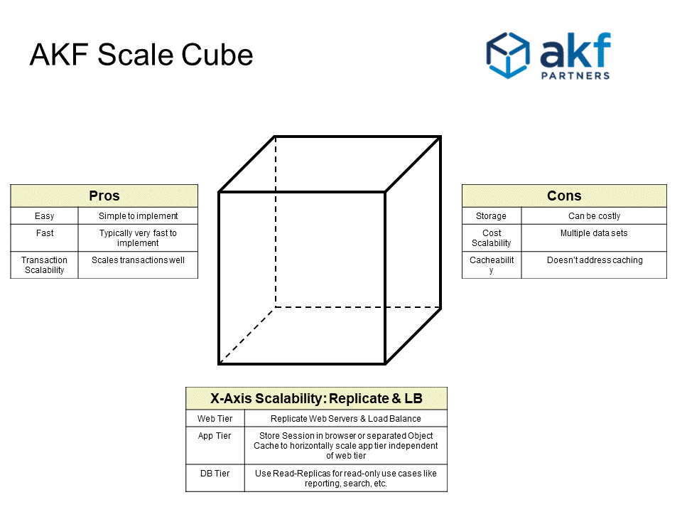 AKF Scale Cube - X Axis Splits Pros and Cons