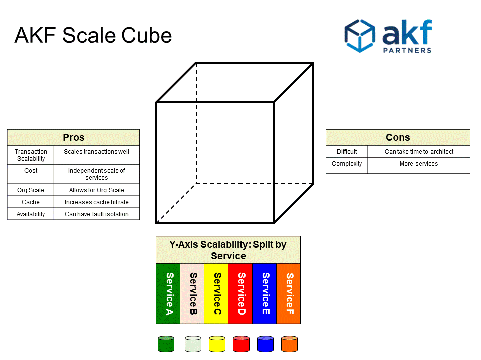 AKF Scale Cube - Y Axis Services Splits Pros and Cons