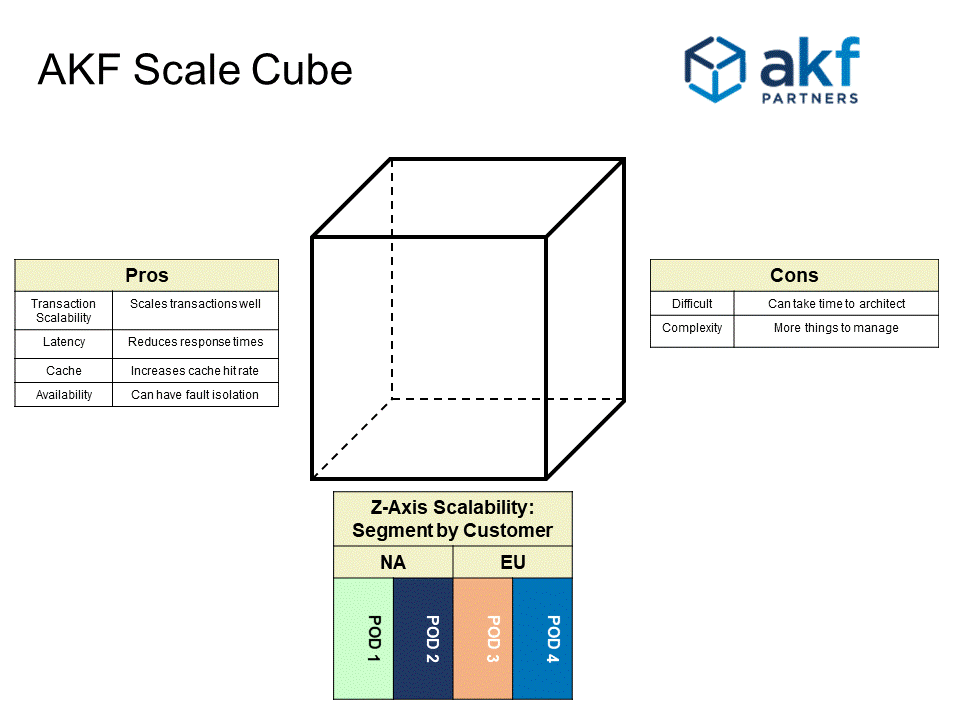 AKF Scale Cube - Z Axis Splits Pros and Cons
