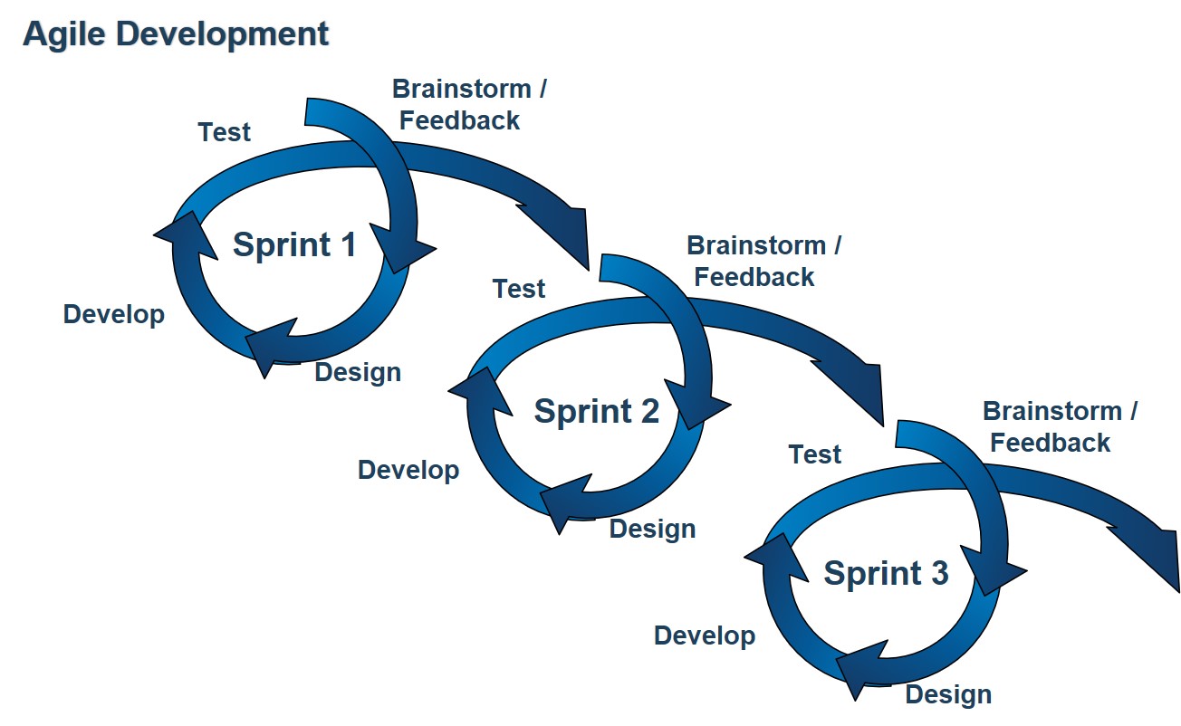 Agile Development