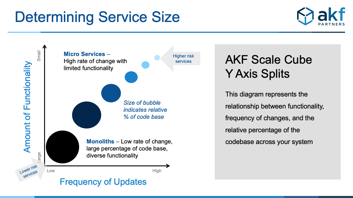 AKF-When to Split Microservices