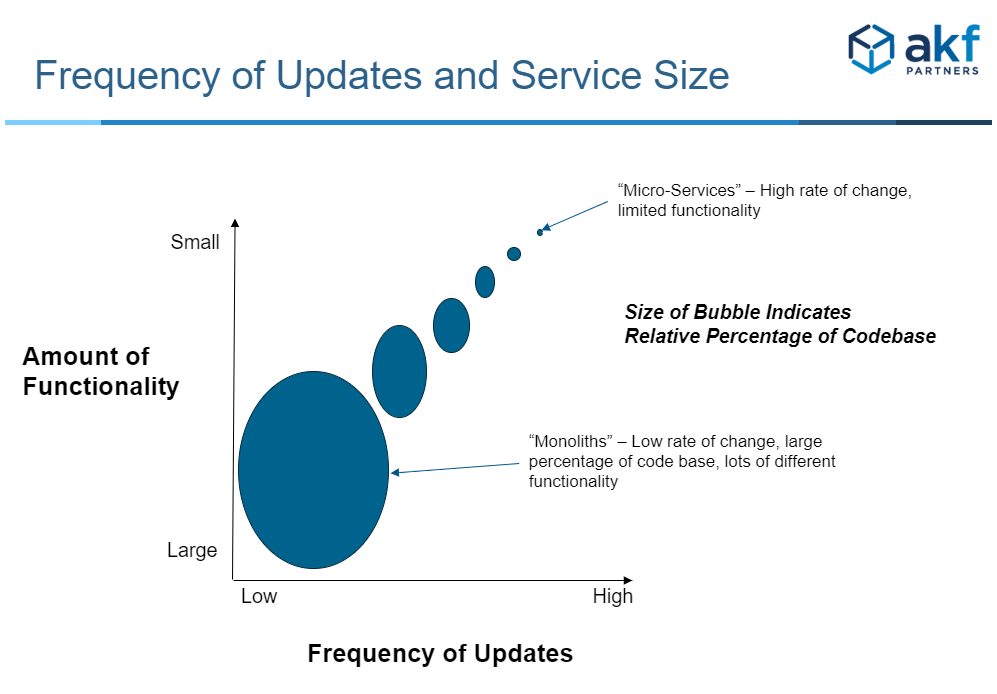 AKF-When to Split Microservices