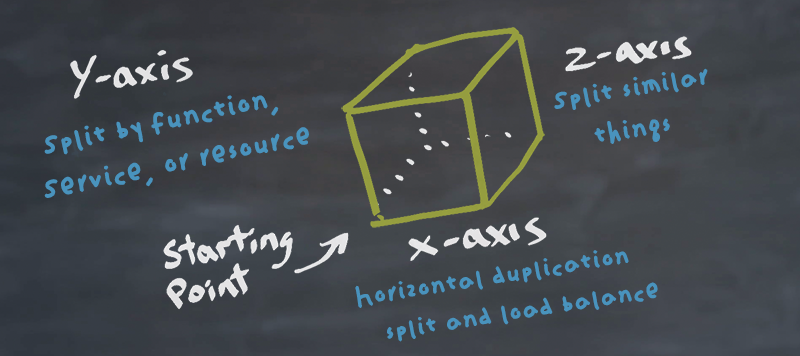 AKF Scale Cube Diagram