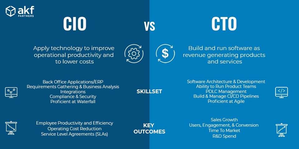 Difference between CTO and CIO