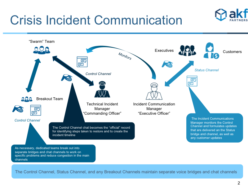 akf effective incident communications