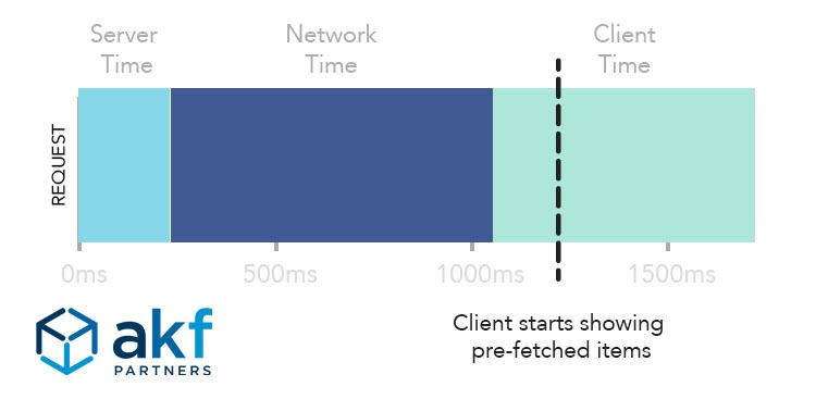 Perceived User Latency