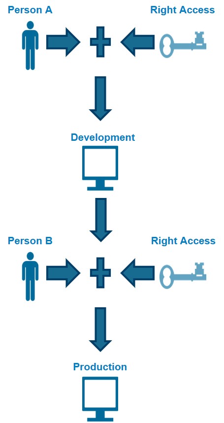 Separation of Duties