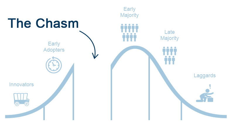 geoffrey moore technology adoption life cycle