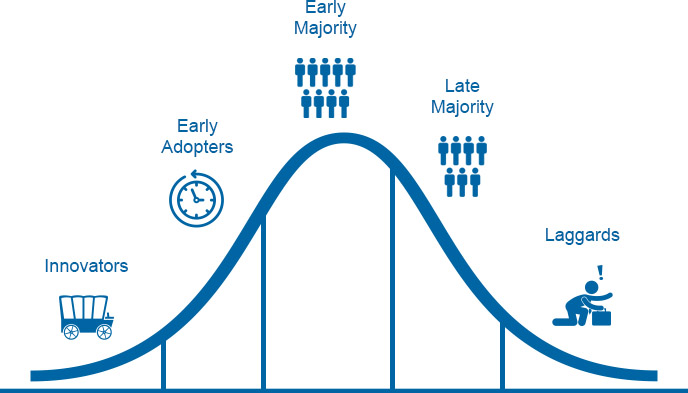 The Technology Adoption Life Cycle and Sticky Notes [The Formula to Quickly  Reach The Right Market]